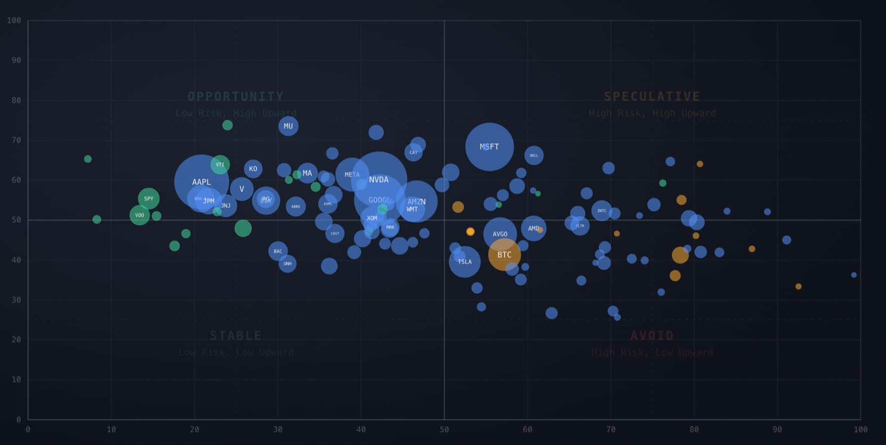 Screenshot of the Risk vs. Upward Radar dashboard — a bubble chart plotting stocks, ETFs and crypto by risk and upward probability